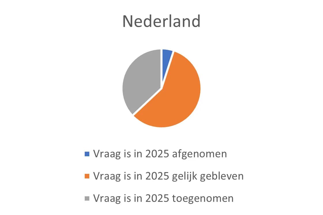 Entwicklungen im Markt für Werbeartikel im Jahr 2025: Die Niederlande schneiden besser ab als Deutschland