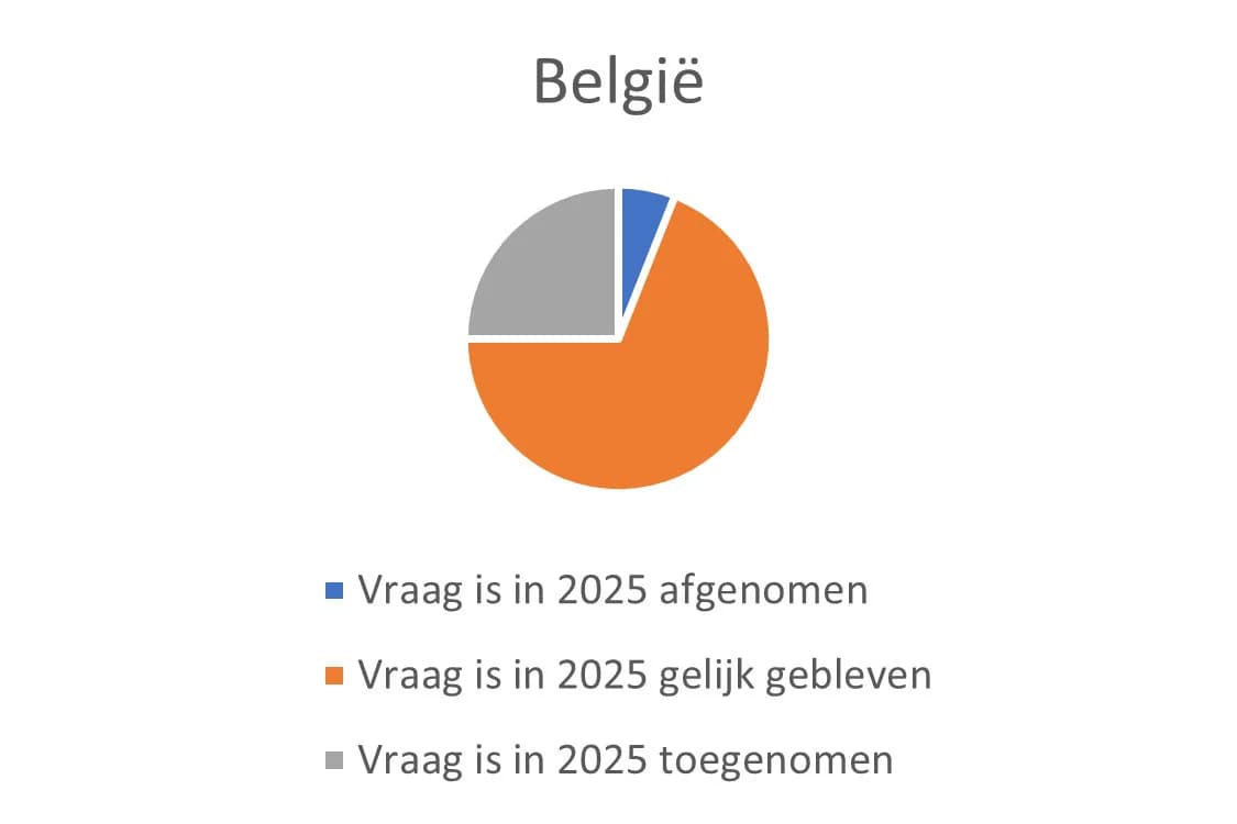 Entwicklungen im Markt für Werbeartikel im Jahr 2025: Die Niederlande schneiden besser ab als Deutschland