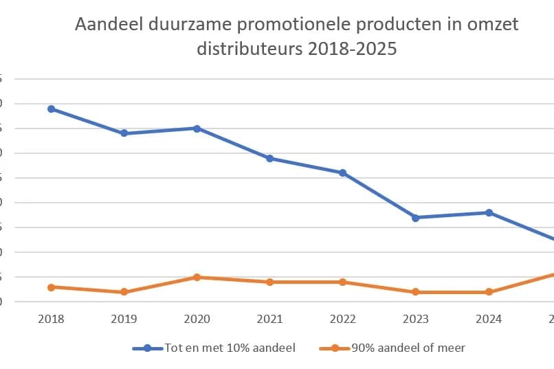 Werbeartikel: Langfristige Entwicklungen zeigen einen einigermaßen gesunden Wirtschaftszweig