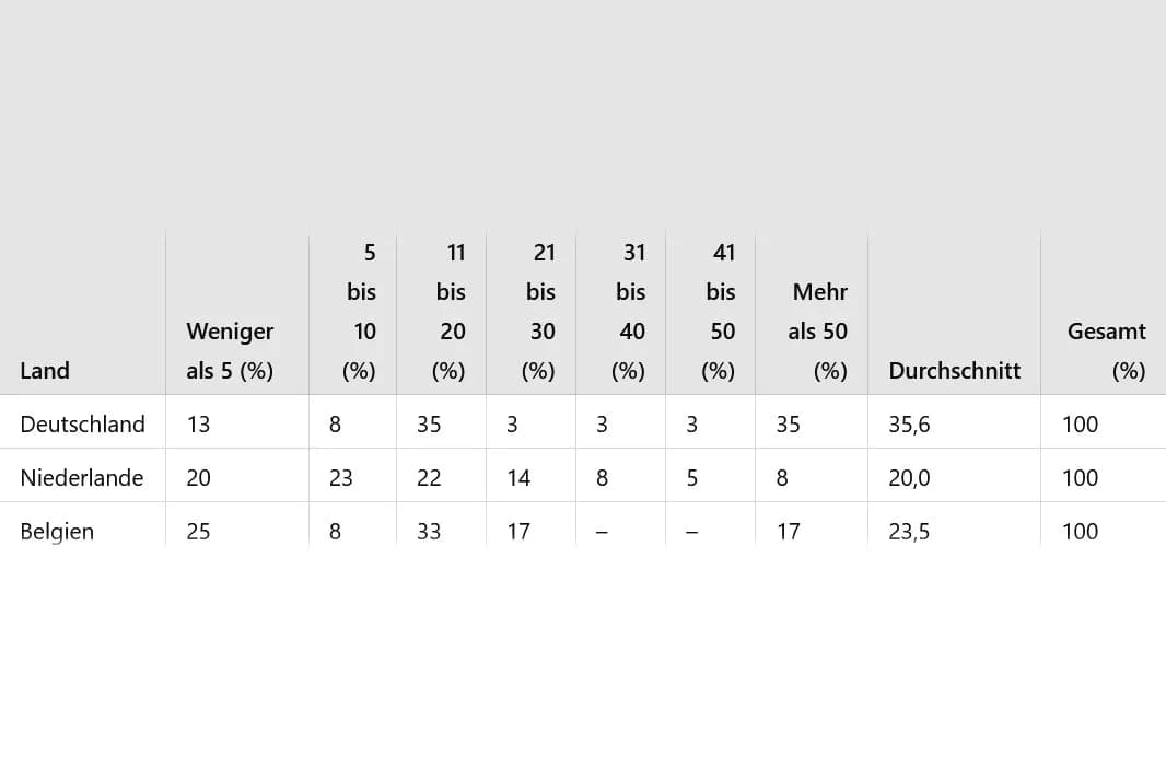 Vergleich der deutschen, niederländischen und belgischen Werbemittelberater: Ähnlichkeiten und Unterschiede
